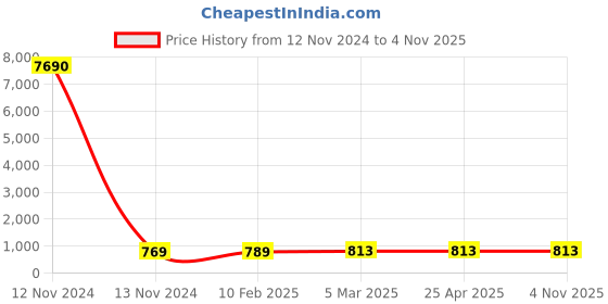 industrybuying.com hindon Hindon_C 86 22mm x 14mm C Section V-Belt hindon Price History Graph from 12 Nov 2024 to 3 Nov 2025
