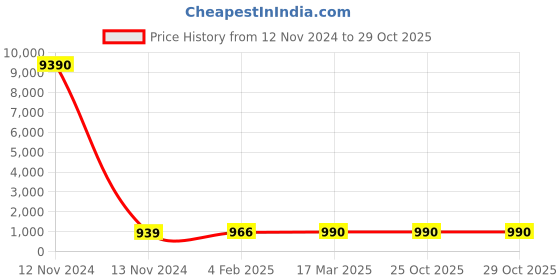 industrybuying.com hindon Hindon_C 96 22mm x 14mm C Section V-Belt hindon Price History Graph from 12 Nov 2024 to 29 Oct 2025