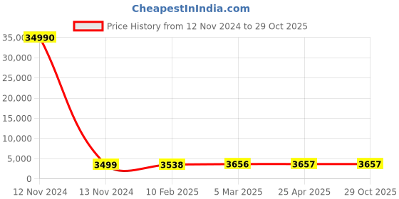 industrybuying.com hindon Hindon_D 204 32mm x 19mm D Section V-Belt hindon Price History Graph from 12 Nov 2024 to 29 Oct 2025
