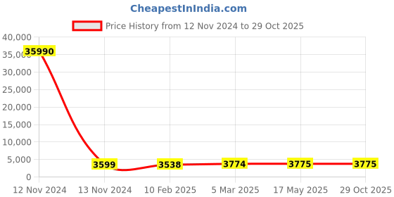 industrybuying.com hindon Hindon_D 210 32mm x 19mm D Section V-Belt hindon Price History Graph from 12 Nov 2024 to 29 Oct 2025
