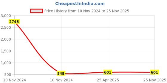 industrybuying.com HINDSON Atoot 60 mm Silver Finish Stainless Steel Padlock with 3 Keys and 2 Key Chain, HIN-AT-60 hindson Price History Graph from 10 Nov 2024 to 25 Nov 2025