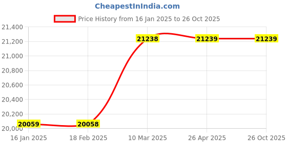 industrybuying.com hindustan electric motors Hindustan 3 Phase 0.25 HP 2 Pole Foot Mounted Flame Proof Induction Motor 2FE3 060-0203 hindustan electric motors Price History Graph from 16 Jan 2025 to 25 Oct 2025