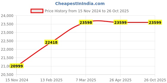industrybuying.com hindustan electric motors Hindustan 3 Phase 0.25 HP 6 Pole Foot Mounted Flame Proof Induction Motor 2FE3 073-0603 hindustan electric motors Price History Graph from 15 Nov 2024 to 25 Oct 2025