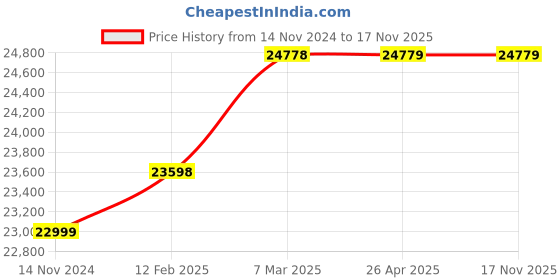 industrybuying.com hindustan electric motors Hindustan 3 Phase 0.5 HP 6 Pole Foot Mounted Flame Proof Induction Motor 2FE3 080-0603 hindustan electric motors Price History Graph from 14 Nov 2024 to 17 Nov 2025