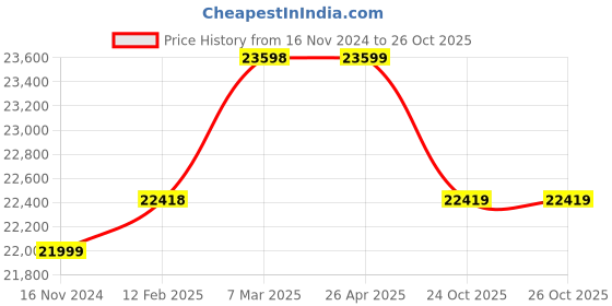 industrybuying.com hindustan electric motors Hindustan 3 Phase 1 HP 6 Pole Flange Mounted Flame Proof Induction Motor 2FL1 090-0605 hindustan electric motors Price History Graph from 16 Nov 2024 to 25 Oct 2025