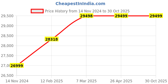 industrybuying.com hindustan electric motors Hindustan 3 Phase 1 HP 6 Pole Foot Mounted Flame Proof Induction Motor 2FE3 090-0603 hindustan electric motors Price History Graph from 14 Nov 2024 to 30 Oct 2025