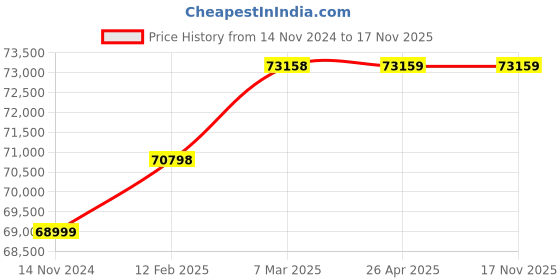industrybuying.com hindustan electric motors Hindustan 3 Phase 10 HP 4 Pole Foot Mounted Flame Proof Induction Motor 2FE3 133-0403 hindustan electric motors Price History Graph from 14 Nov 2024 to 17 Nov 2025