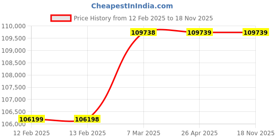 industrybuying.com hindustan electric motors Hindustan 3 Phase 10 HP 6 Pole Flange Mounted Flameproof Cooling Tower Induction Motor 2ML2 164-0605 hindustan electric motors Price History Graph from 12 Feb 2025 to 17 Nov 2025