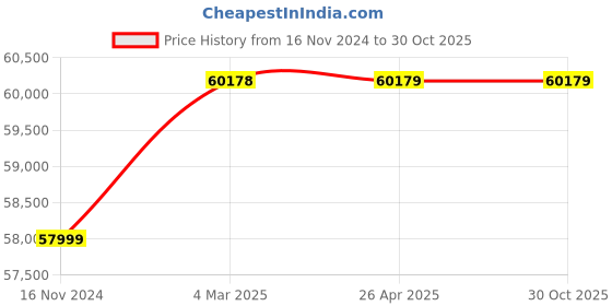 industrybuying.com hindustan electric motors Hindustan 3 Phase 10 HP 6 Pole Foot Mounted Flame Proof Induction Motor 2FC1 133-0603 hindustan electric motors Price History Graph from 16 Nov 2024 to 30 Oct 2025