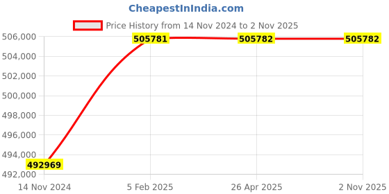 industrybuying.com hindustan electric motors Hindustan 3 Phase 100 HP 4 Pole Foot Mounted Flame Proof Induction Motor 2FD1 280-0403 hindustan electric motors Price History Graph from 14 Nov 2024 to 1 Nov 2025