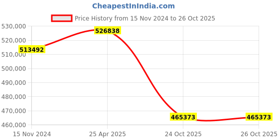 industrybuying.com hindustan electric motors Hindustan 3 Phase 100 HP 4 Pole Foot Mounted Flame Proof Induction Motor 2FE2 280-0403 hindustan electric motors Price History Graph from 15 Nov 2024 to 25 Oct 2025