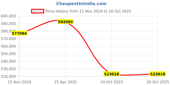industrybuying.com hindustan electric motors Hindustan 3 Phase 100 HP 4 Pole Foot Mounted Flame Proof Induction Motor 2FE3 280-0403 hindustan electric motors Price History Graph from 15 Nov 2024 to 25 Oct 2025