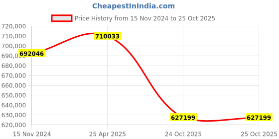 industrybuying.com hindustan electric motors Hindustan 3 Phase 100 HP 6 Pole Foot Mounted Crane Duty Induction Motor 2FC1 310-0603 hindustan electric motors Price History Graph from 15 Nov 2024 to 24 Oct 2025
