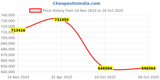 industrybuying.com hindustan electric motors Hindustan 3 Phase 100 HP 6 Pole Foot Mounted Flame Proof Induction Motor 2FE3 310-0603 hindustan electric motors Price History Graph from 14 Nov 2024 to 25 Oct 2025