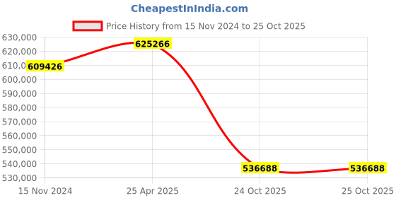 industrybuying.com hindustan electric motors Hindustan 3 Phase 100 HP 6 Pole Foot Mounted Standard Induction Motor 2FD1 310-0603 hindustan electric motors Price History Graph from 15 Nov 2024 to 25 Oct 2025