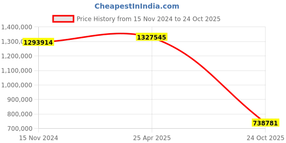 industrybuying.com hindustan electric motors Hindustan 3 Phase 114/134 HP 4/2 Pole Foot Mounted Flame Proof Induction Motor 2FD5 310-4203 hindustan electric motors Price History Graph from 15 Nov 2024 to 24 Oct 2025