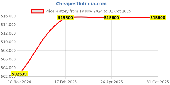 industrybuying.com hindustan electric motors Hindustan 3 Phase 120 HP 4 Pole Foot Mounted Flame Proof Induction Motor 2FD1 283-0403 hindustan electric motors Price History Graph from 18 Nov 2024 to 30 Oct 2025