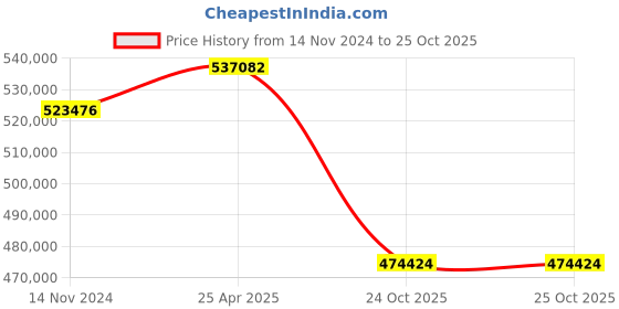 industrybuying.com hindustan electric motors Hindustan 3 Phase 120 HP 4 Pole Foot Mounted Flame Proof Induction Motor 2FE2 283-0403 hindustan electric motors Price History Graph from 14 Nov 2024 to 24 Oct 2025