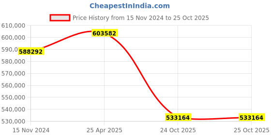 industrybuying.com hindustan electric motors Hindustan 3 Phase 120 HP 4 Pole Foot Mounted Flame Proof Induction Motor 2FE3 283-0403 hindustan electric motors Price History Graph from 15 Nov 2024 to 24 Oct 2025