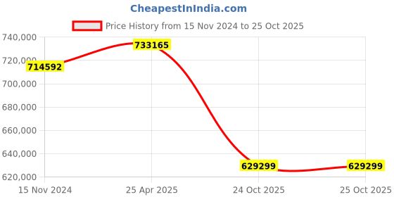 industrybuying.com hindustan electric motors Hindustan 3 Phase 120 HP 6 Pole Foot Mounted Standard Induction Motor 2FD1 313-0603 hindustan electric motors Price History Graph from 15 Nov 2024 to 24 Oct 2025