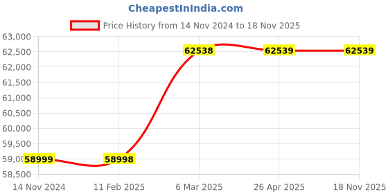 industrybuying.com hindustan electric motors Hindustan 3 Phase 12.5 HP 4 Pole Foot Mounted Flame Proof Induction Motor 2FC1 133-0403 hindustan electric motors Price History Graph from 14 Nov 2024 to 17 Nov 2025