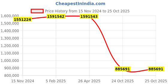industrybuying.com hindustan electric motors Hindustan 3 Phase 134/160 HP 4/2 Pole Foot Mounted Flame Proof Induction Motor 2FD5 313-4203 hindustan electric motors Price History Graph from 15 Nov 2024 to 24 Oct 2025