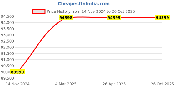 industrybuying.com hindustan electric motors Hindustan 3 Phase 15 HP 4 Pole Foot Mounted Flame Proof Induction Motor 2FD1 164-0403 hindustan electric motors Price History Graph from 14 Nov 2024 to 26 Oct 2025