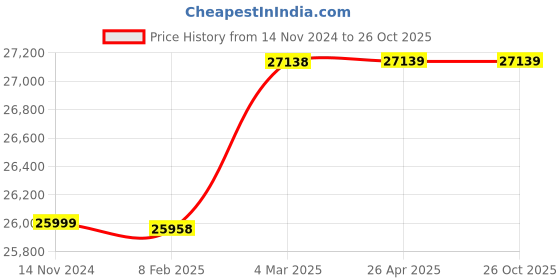 industrybuying.com hindustan electric motors Hindustan 3 Phase 1.5 HP 4 Pole Foot Mounted Flame Proof Induction Motor 2FE3 090-0403 hindustan electric motors Price History Graph from 14 Nov 2024 to 26 Oct 2025