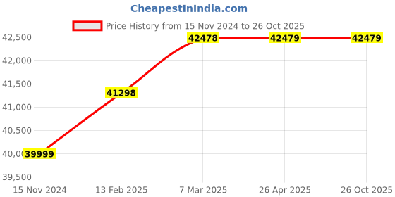 industrybuying.com hindustan electric motors Hindustan 3 Phase 1.5 HP 8 Pole Foot Mounted Flame Proof Induction Motor 2FE3 107-0803 hindustan electric motors Price History Graph from 15 Nov 2024 to 26 Oct 2025