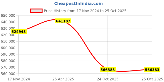 industrybuying.com hindustan electric motors Hindustan 3 Phase 150 HP 4 Pole Foot Mounted Flame Proof Induction Motor 2FE2 310-0403 hindustan electric motors Price History Graph from 17 Nov 2024 to 24 Oct 2025