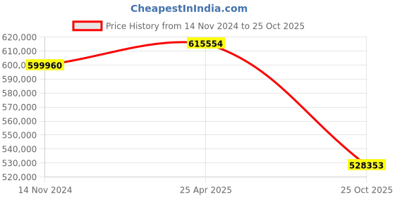 industrybuying.com hindustan electric motors Hindustan 3 Phase 150 HP 4 Pole Foot Mounted Standard Induction Motor 2FD1 310-0403 hindustan electric motors Price History Graph from 14 Nov 2024 to 25 Oct 2025