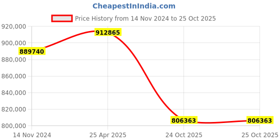 industrybuying.com hindustan electric motors Hindustan 3 Phase 150 HP 6 Pole Foot Mounted Crane Duty Induction Motor 2FC1 314-0603 hindustan electric motors Price History Graph from 14 Nov 2024 to 24 Oct 2025