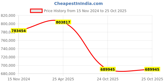 industrybuying.com hindustan electric motors Hindustan 3 Phase 150 HP 6 Pole Foot Mounted Standard Induction Motor 2FD1 314-0603 hindustan electric motors Price History Graph from 15 Nov 2024 to 24 Oct 2025