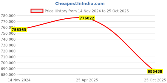 industrybuying.com hindustan electric motors Hindustan 3 Phase 180 HP 4 Pole Foot Mounted Flame Proof Induction Motor 2FE2 314-0403 hindustan electric motors Price History Graph from 14 Nov 2024 to 25 Oct 2025