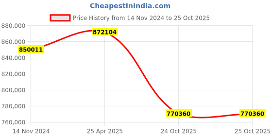 industrybuying.com hindustan electric motors Hindustan 3 Phase 180 HP 4 Pole Foot Mounted Flame Proof Induction Motor 2FE3 314-0403 hindustan electric motors Price History Graph from 14 Nov 2024 to 24 Oct 2025