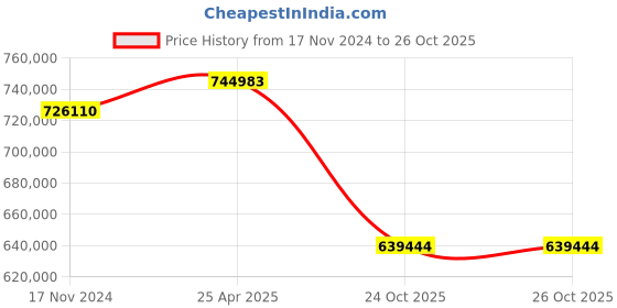 industrybuying.com hindustan electric motors Hindustan 3 Phase 180 HP 4 Pole Foot Mounted Standard Induction Motor 2FD1 313-0403 hindustan electric motors Price History Graph from 17 Nov 2024 to 25 Oct 2025