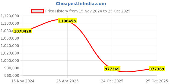 industrybuying.com hindustan electric motors Hindustan 3 Phase 180 HP 6 Pole Foot Mounted Crane Duty Induction Motor 2FC1 316-0603 hindustan electric motors Price History Graph from 15 Nov 2024 to 24 Oct 2025