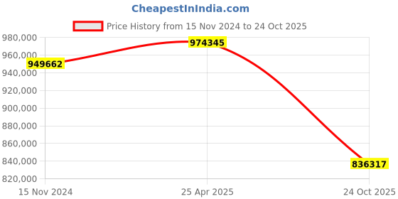 industrybuying.com hindustan electric motors Hindustan 3 Phase 180 HP 6 Pole Foot Mounted Standard Induction Motor 2FD1 316-0603 hindustan electric motors Price History Graph from 15 Nov 2024 to 24 Oct 2025