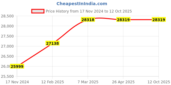 industrybuying.com hindustan electric motors Hindustan 3 Phase 2 HP 2 Pole Foot Mounted Flame Proof Induction Motor 2FE3 090-0203 hindustan electric motors Price History Graph from 17 Nov 2024 to 12 Oct 2025