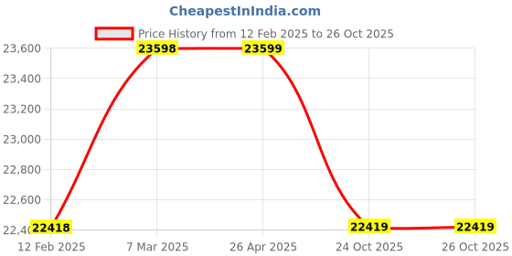 industrybuying.com hindustan electric motors Hindustan 3 Phase 2 HP 4 Pole Flange Mounted Flame Proof Induction Motor 2FL1 096-0405 hindustan electric motors Price History Graph from 12 Feb 2025 to 25 Oct 2025