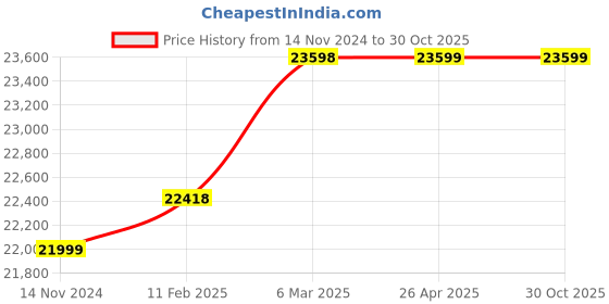 industrybuying.com hindustan electric motors Hindustan 3 Phase 2 HP 4 Pole Foot Mounted Flame Proof Induction Motor 2FC1 090-0403 hindustan electric motors Price History Graph from 14 Nov 2024 to 30 Oct 2025