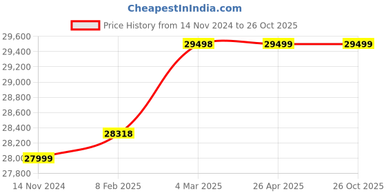 industrybuying.com hindustan electric motors Hindustan 3 Phase 2 HP 4 Pole Foot Mounted Flame Proof Induction Motor 2FE3 096-0403 hindustan electric motors Price History Graph from 14 Nov 2024 to 26 Oct 2025