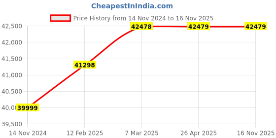 industrybuying.com hindustan electric motors Hindustan 3 Phase 2 HP 6 Pole Foot Mounted Flame Proof Induction Motor 2FE3 106-0603 hindustan electric motors Price History Graph from 14 Nov 2024 to 16 Nov 2025
