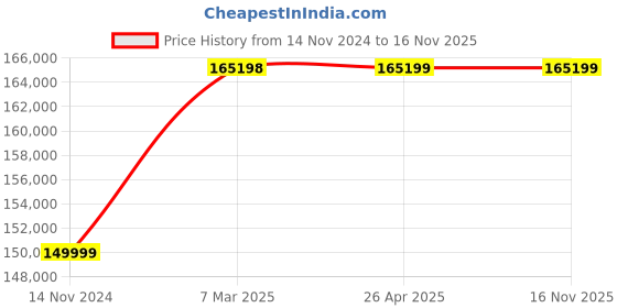 industrybuying.com hindustan electric motors Hindustan 3 Phase 20 HP 2 Pole Foot Mounted Flame Proof Induction Motor 2FE3 165-0203 hindustan electric motors Price History Graph from 14 Nov 2024 to 16 Nov 2025