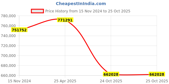 industrybuying.com hindustan electric motors Hindustan 3 Phase 200 HP 4 Pole Foot Mounted Standard Induction Motor 2FD1 314-0403 hindustan electric motors Price History Graph from 15 Nov 2024 to 24 Oct 2025