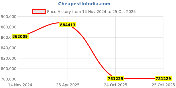 industrybuying.com hindustan electric motors Hindustan 3 Phase 215 HP 4 Pole Foot Mounted Crane Duty Induction Motor 2FC1 316-0403 hindustan electric motors Price History Graph from 14 Nov 2024 to 24 Oct 2025