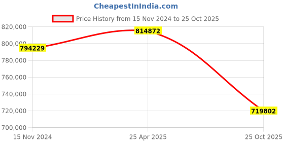 industrybuying.com hindustan electric motors Hindustan 3 Phase 215 HP 4 Pole Foot Mounted Flame Proof Induction Motor 2FE2 316-0403 hindustan electric motors Price History Graph from 15 Nov 2024 to 25 Oct 2025