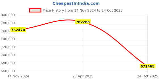 industrybuying.com hindustan electric motors Hindustan 3 Phase 215 HP 4 Pole Foot Mounted Standard Induction Motor 2FD1 316-0403 hindustan electric motors Price History Graph from 14 Nov 2024 to 24 Oct 2025