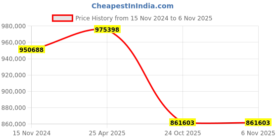 industrybuying.com hindustan electric motors Hindustan 3 Phase 240 HP 4 Pole Foot Mounted Flame Proof Induction Motor 2FE2 318-0403 hindustan electric motors Price History Graph from 15 Nov 2024 to 6 Nov 2025