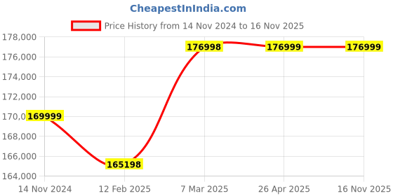 industrybuying.com hindustan electric motors Hindustan 3 Phase 25 HP 2 Pole Foot Mounted Flame Proof Induction Motor 2FE3 166-0203 hindustan electric motors Price History Graph from 14 Nov 2024 to 16 Nov 2025